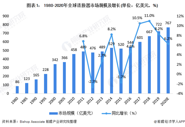 2021年全球連接器行業(yè)市場現(xiàn)狀與競爭格局分析美國廠商仍然占據(jù)主導地位
